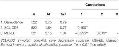 Benevolence – Associations With Stress, Mental Health, and Self-Compassion at the Workplace